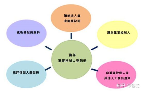 香港股東登記冊