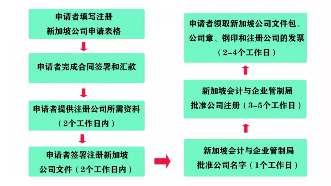 注冊新加坡公司的要求有哪些？