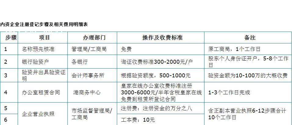 成立有限公司步驟個體只需要1-2個工作日，公司5個工作日內?