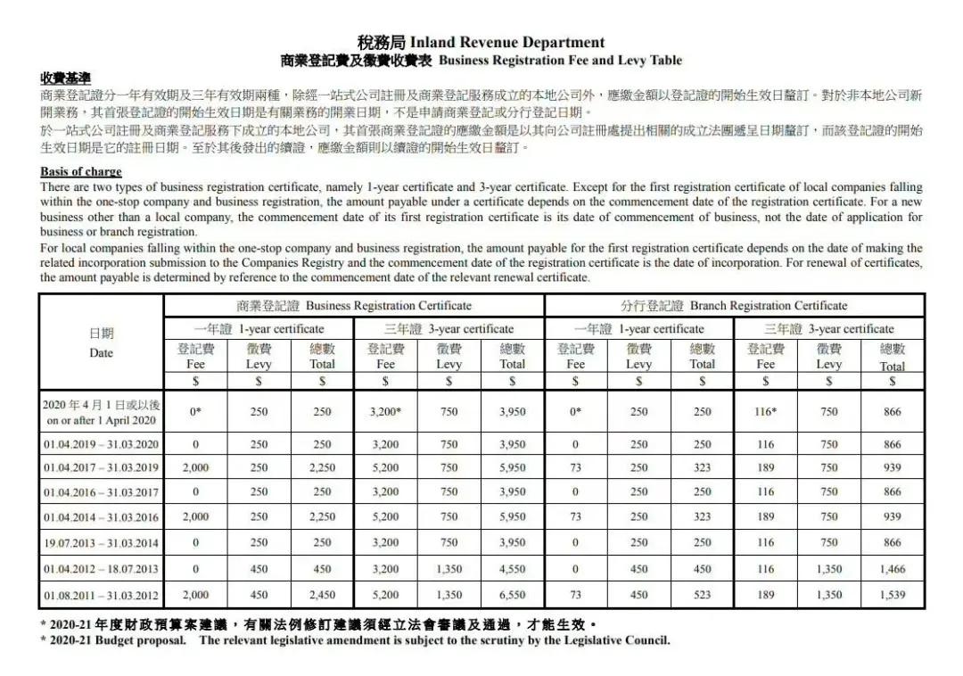 香港政府繼續(xù)寬免商業(yè)登記費，香港公司注冊、公司年審直降2000元 
