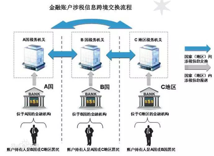 全球稅務(wù)申報(bào)協(xié)定(CRS):公司和個(gè)人信息的交換機(jī)制