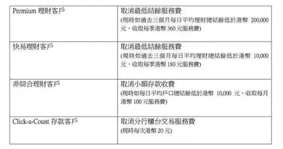 匯豐、渣打銀行（香港）取消月費，香港銀行賬戶免費時代，香港保險繳費更便捷 
