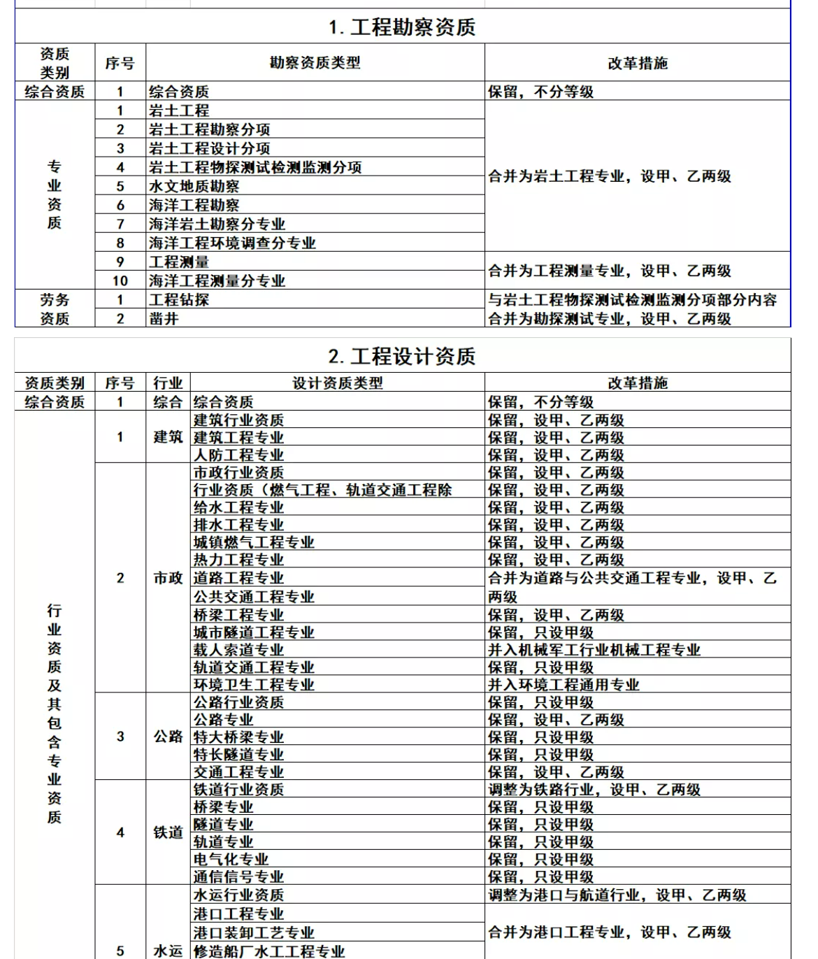 建筑資質最新政策，多個資質已經合并但不是沒有？