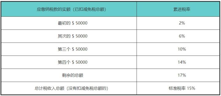 香港公司的薪俸稅和利得稅應該如何零申報？